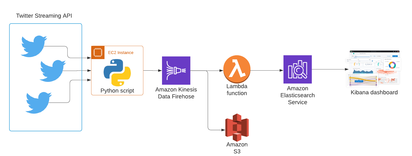 cats v dogs aws architecture