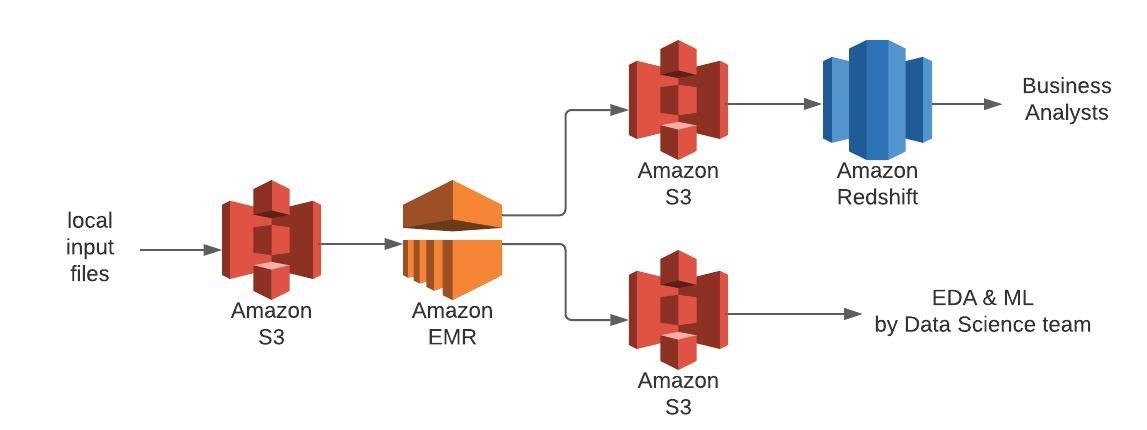 high level architecture diagram